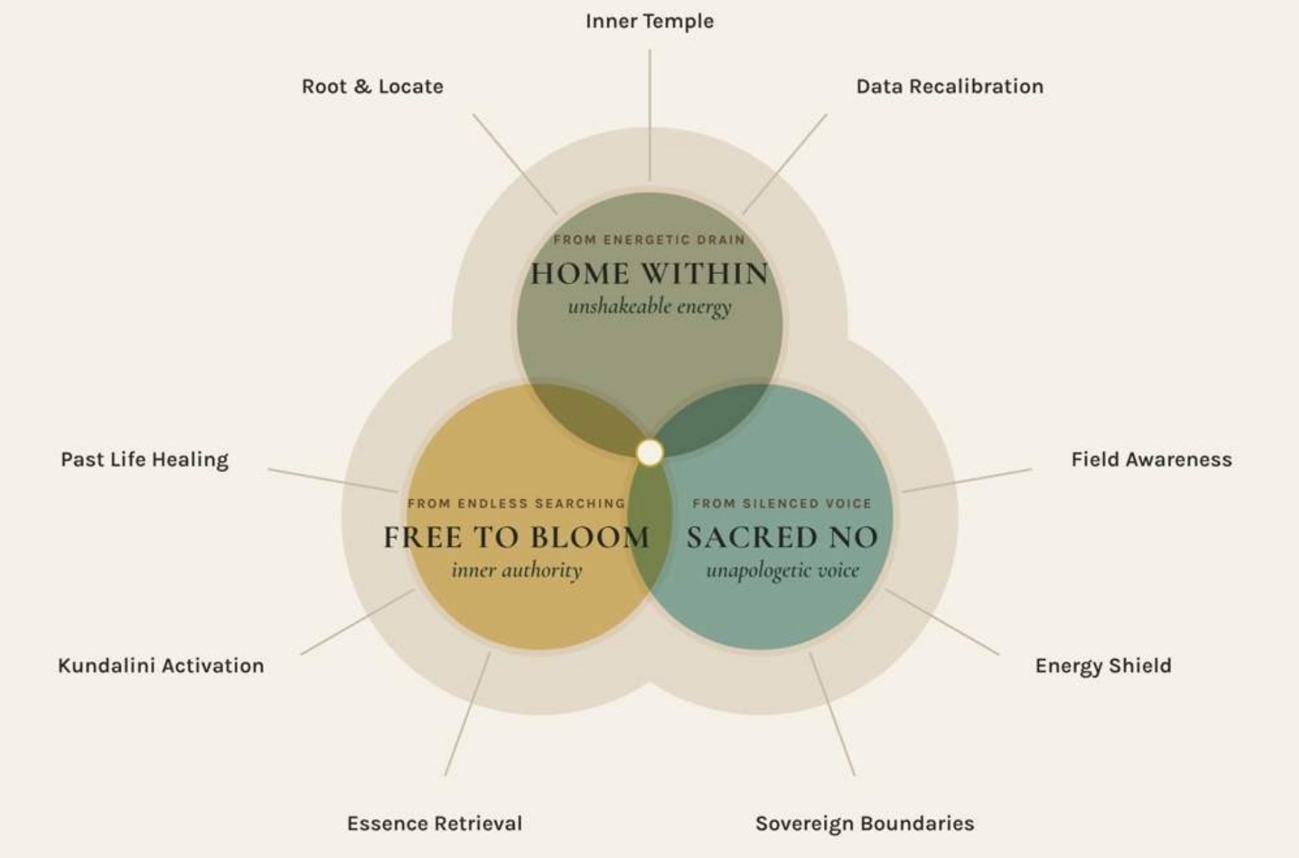 Three overlapping circles, Home Within, Sacred No and Free to Bloom, meeting at a single point of light, with their practices around them