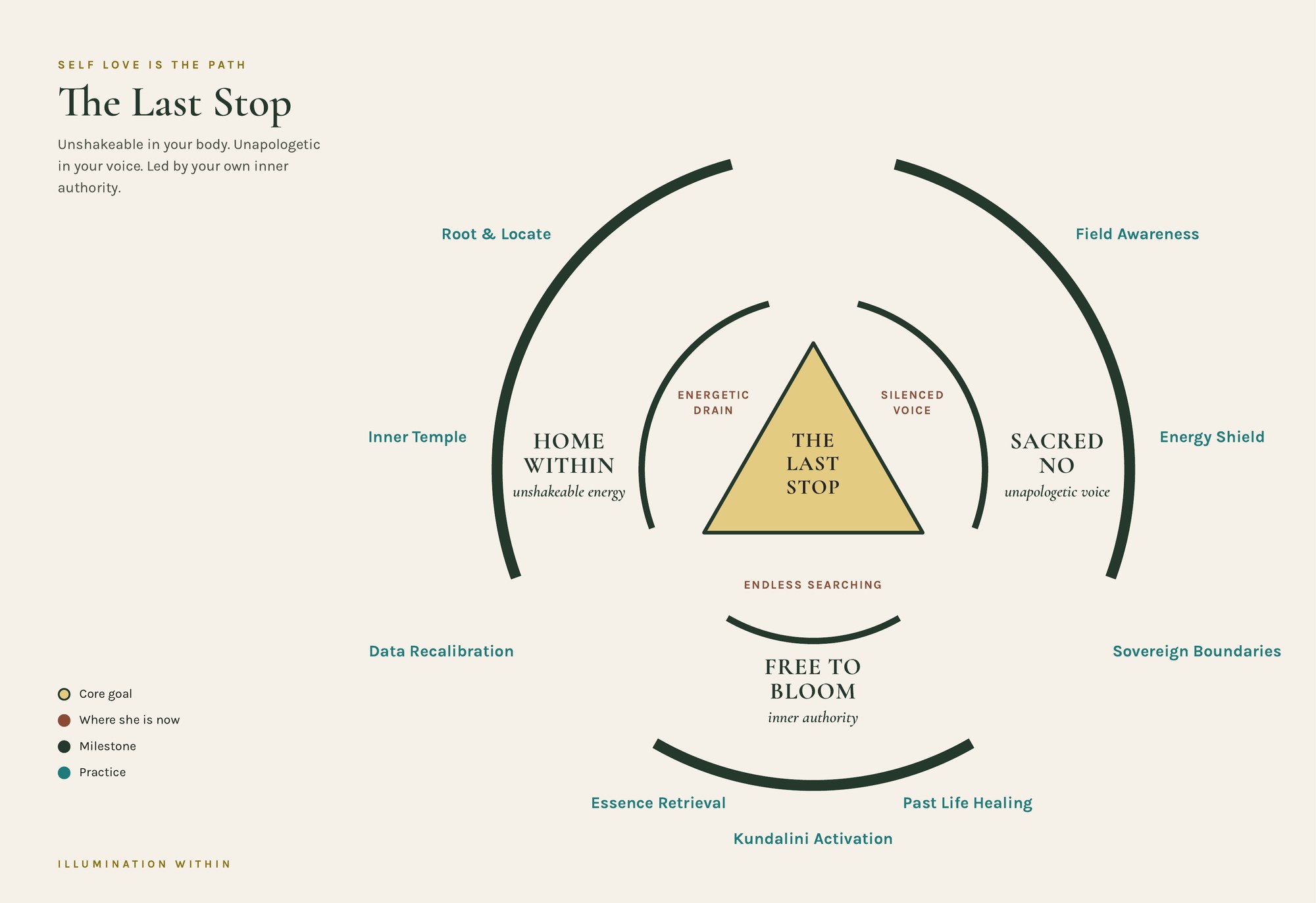 The Last Stop map: Home Within, Sacred No and Free to Bloom around The Last Stop at the center, with the nine practices around them